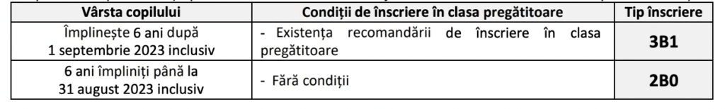 GHID Cum se completează fișa de înscriere la clasa pregătitoare 2023