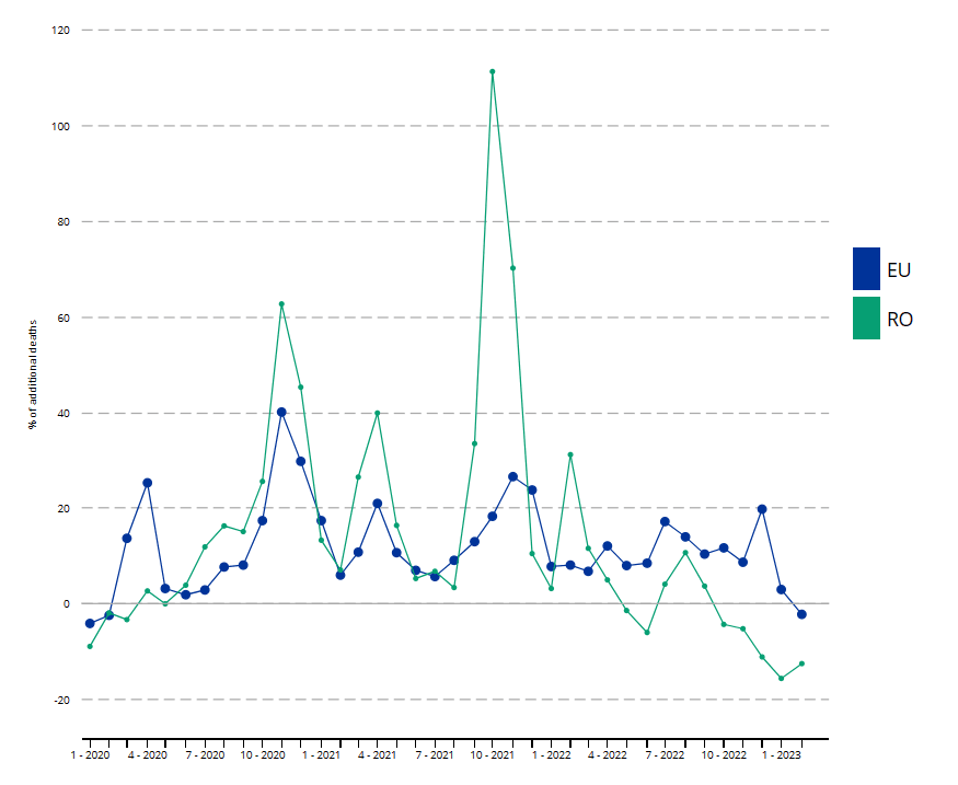 COVID-19. Premieră: Nu mai există exces de mortalitate la nivelul Uniunii Europene