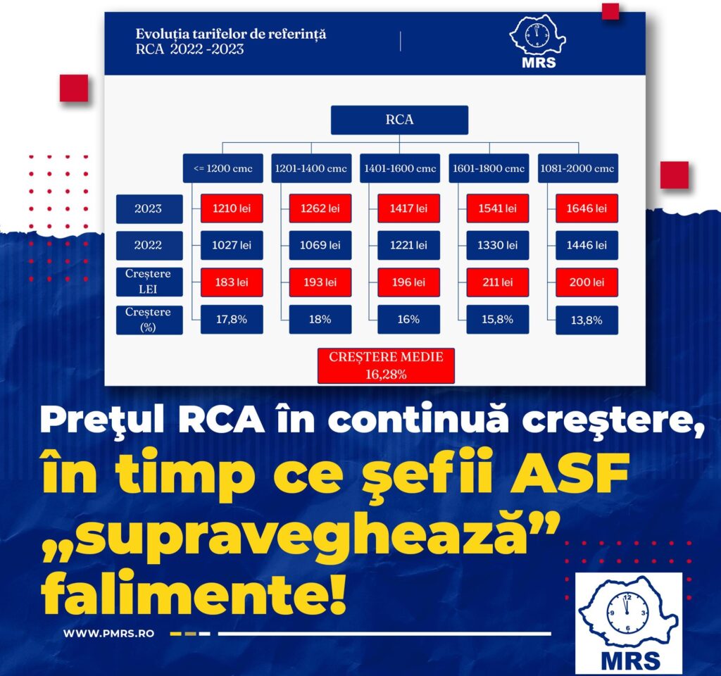 Mişcarea România Suverană: ASF nereformat, RCA mai mare pentru români!